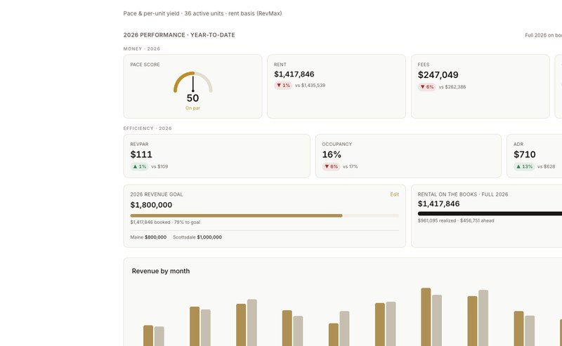 Performance: pace, RevPAR, ADR and progress against the revenue goal