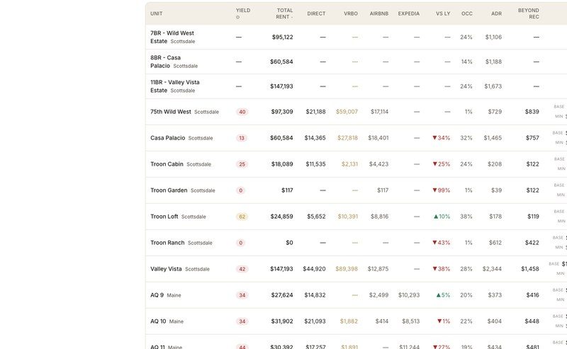 Per-unit yield: rent by channel, occupancy, ADR and the rate floor on every unit